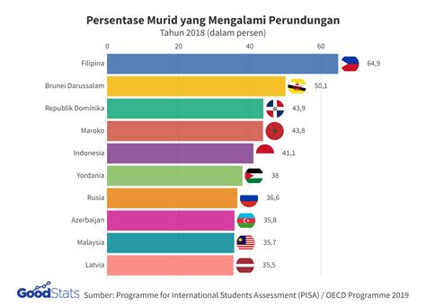 statistik perundungan di indonesia